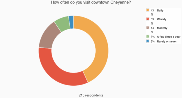 How Often Do You Visit A graph showing survey results of how often survey respondents visit Downtown Cheyenne. 43% said Daily, 33% said Weekly, 14% said Monthly, 7% said A few times a year, and 2% said Rarely or never.