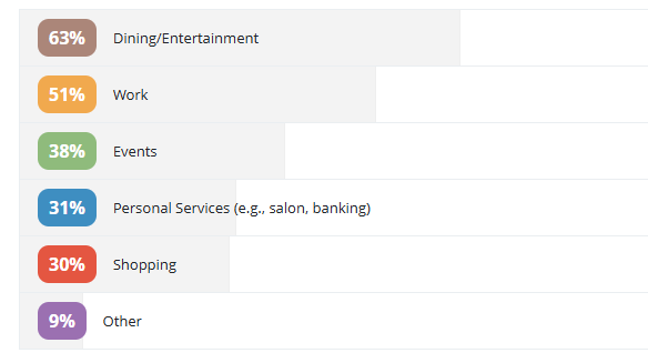 Bar graph showing survey results of why people visit Downtown Cheyenne. 63% said Dining/entertainment, 51% said Work, 38% said Events, 31% said Personal Services, 30% said Shopping, and 9% said Other.